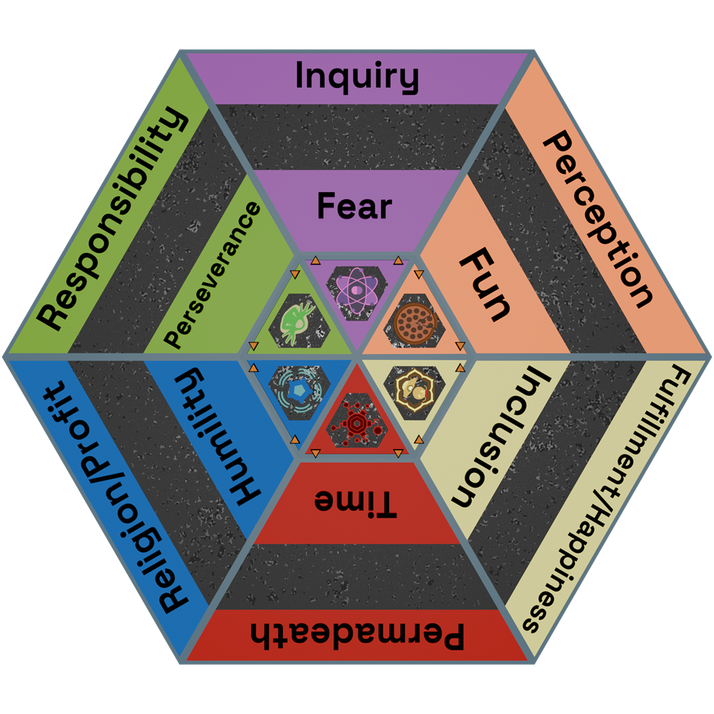 The Scipraxian Variable Hex: the six Action Hex icons at the centre, each ringed by two of the Twelve Variables — Fear and Inquiry on Research, Fun and Perception on Lodging, Inclusion and Fulfillment or Happiness on Staff, Time and Permadeath on Renovation, Humility and Religion or Profit on Advertisement, Perseverance and Responsibility on Ghost